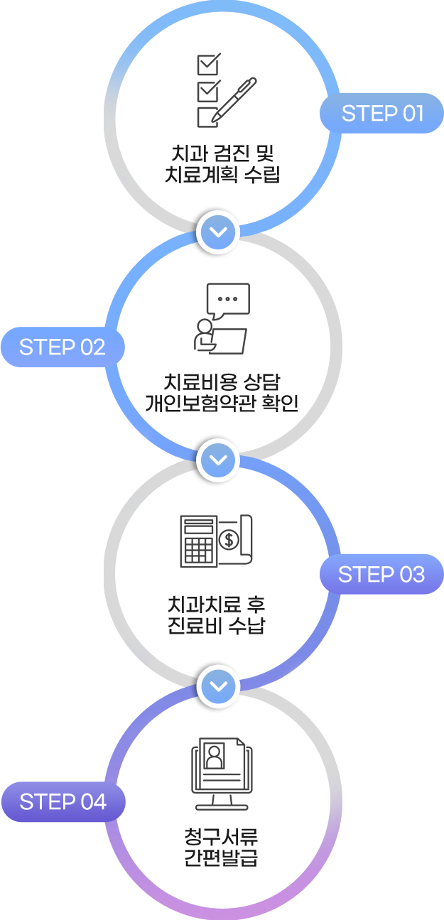 치아보험 상담 과정 STEP01 치과 검진 및 치료계획 수립, STEP02 치료비용 상담 개인보험약관 확인, STEP03 치과치료 후 진료비 수납, STEP04 청구서류 간편발급